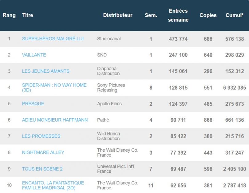 Box-office français du 8 février : Super-héros malgré lui démarre en tête