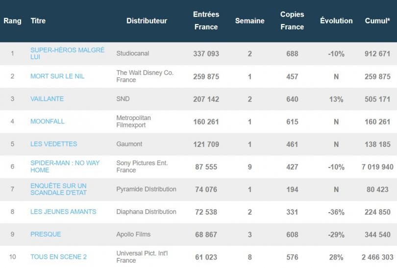 Voici le classement français du mercredi 9 au dimanche 13 février 2022 : 