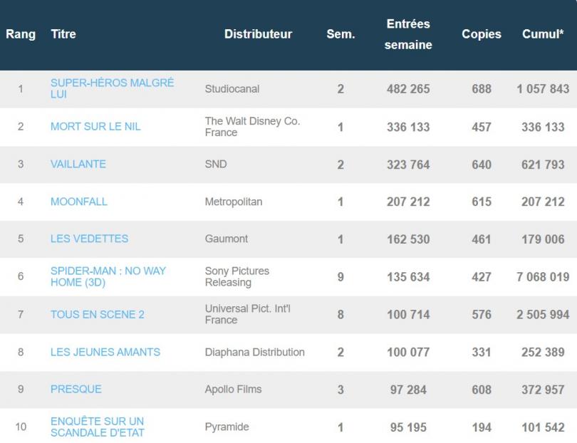 Box-office français du 15 février : Super-héros malgré lui est millionnaire