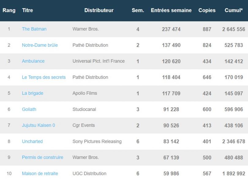 Box-office français du 29 mars : The Batman tient tête à Notre-Dame brûle et Ambulance