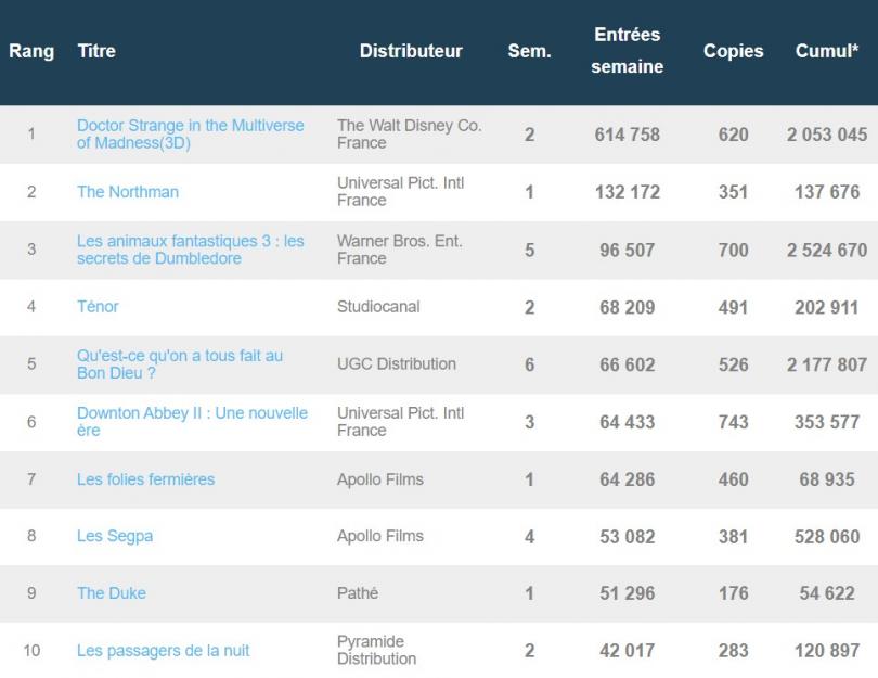 Box-office français du 17 mai : Déjà 2 millions d'entrées pour Doctor Strange 2