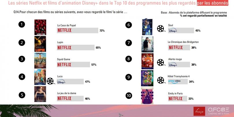 Etude de l'Ifop pour l'AFCAE : Les séries et films les plus regardés par les abonnés à des plateformes SVOD