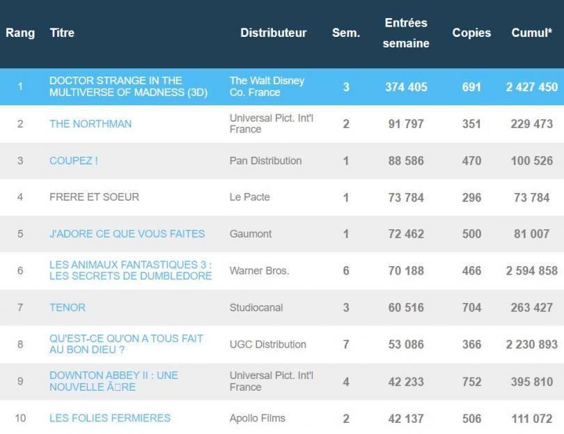 Box-office français du 24 mai : Doctor Strange 2 reste en tête devant Coupez !