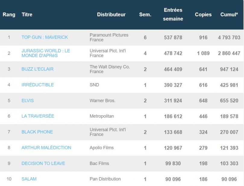 Box-office français du 5 juillet : Top Gun Maverick reprend la tête du top