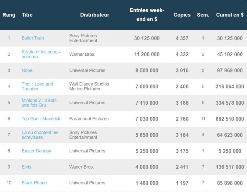 Bullet Train démarre fort au box-office US, et Top Gun 2 bat Titanic !