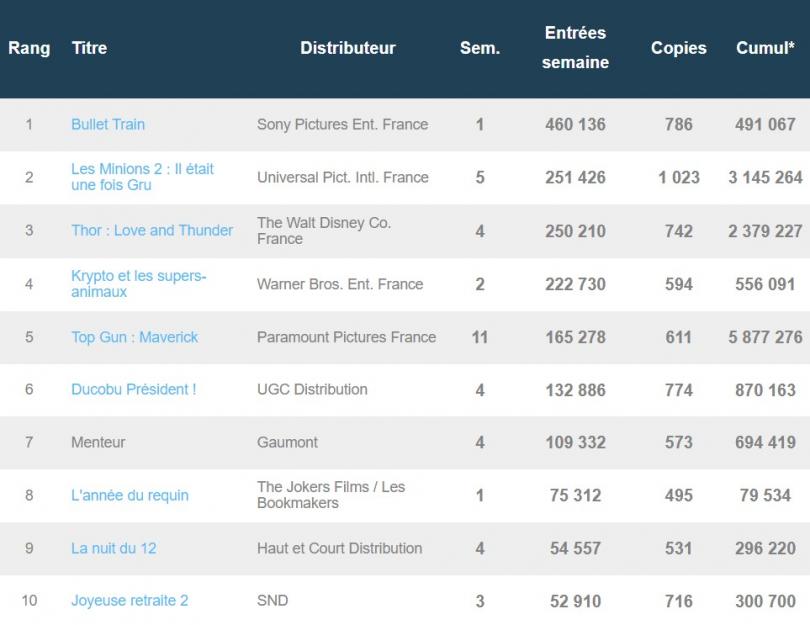 Brad Pitt confirme sa popularité au box-office français grâce à Bullet Train