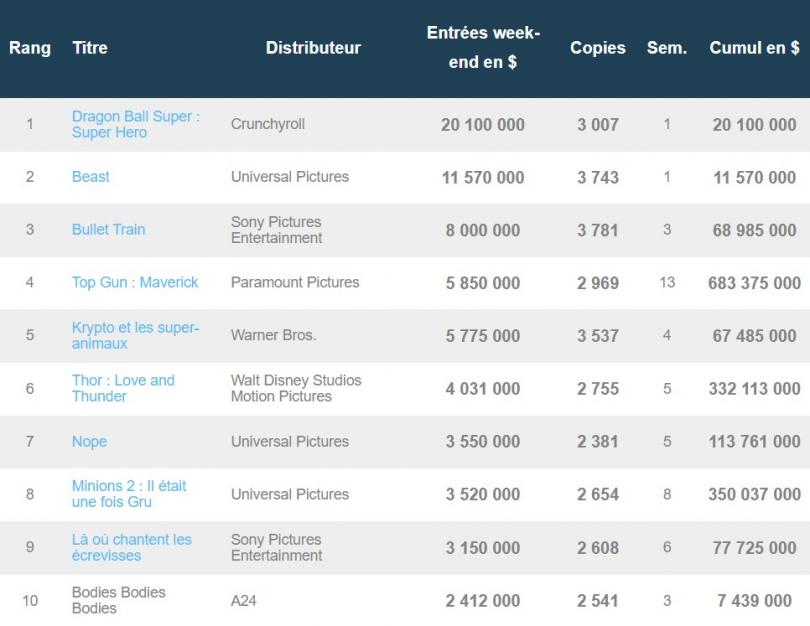 Dragon Ball Super: Super Hero démarre en tête du box-office US, Top Gun 2 bat Avengers 3