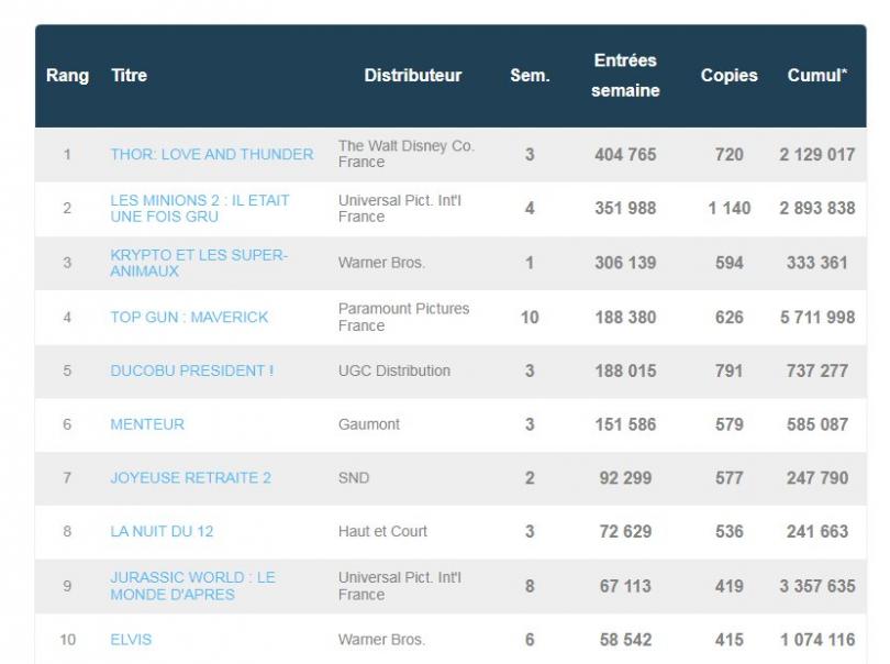 box-office france Thor 4