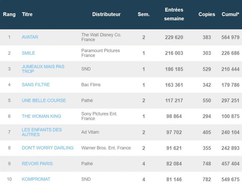 Box-office français du 4 octobre : Avatar tient tête aux nouveautés