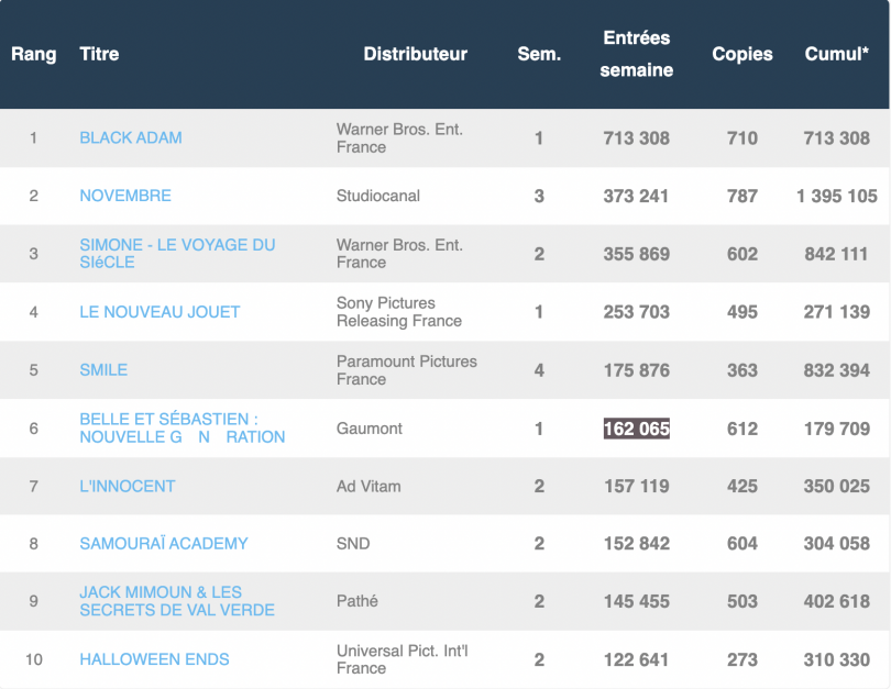 box office france du 27 octobre 2022