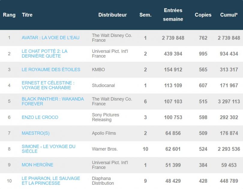 Box-office hebdomadaire français du 14 au 20 décembre 2022