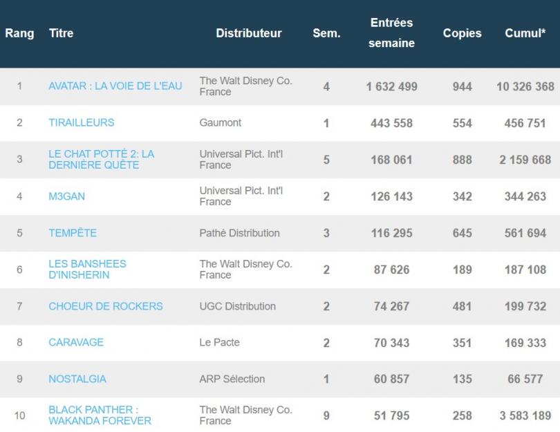 Le box-office français reste en forme grâce à Avatar 2 et Tirailleurs