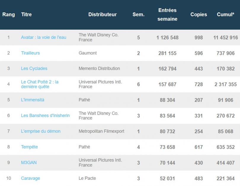 Box-office hebdomadaire français du 11 au 17 janvier 2023