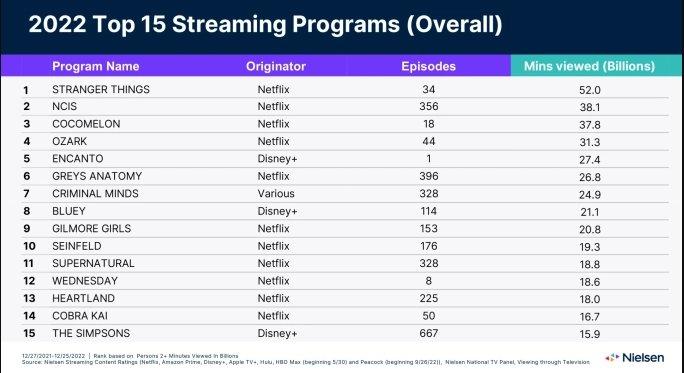 Top Streaming 2022