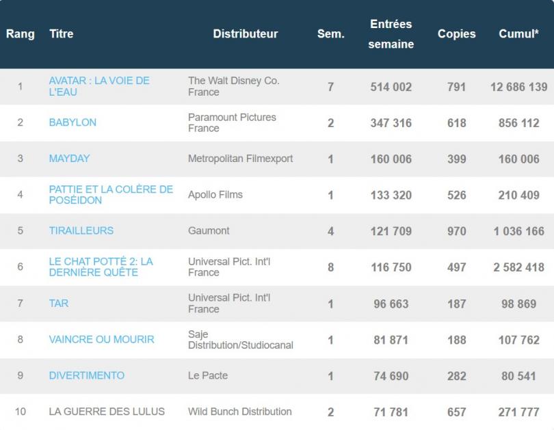 Box-office hebdomadaire français du 25 au 31 janvier 2023 