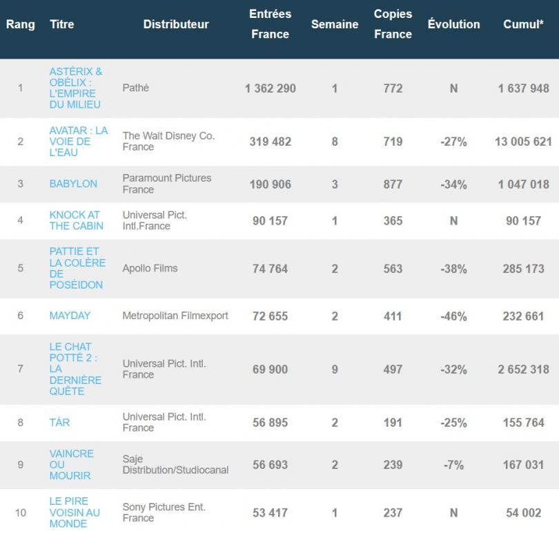 Astérix met fin au règne d'Avatar 2 sur le box-office français