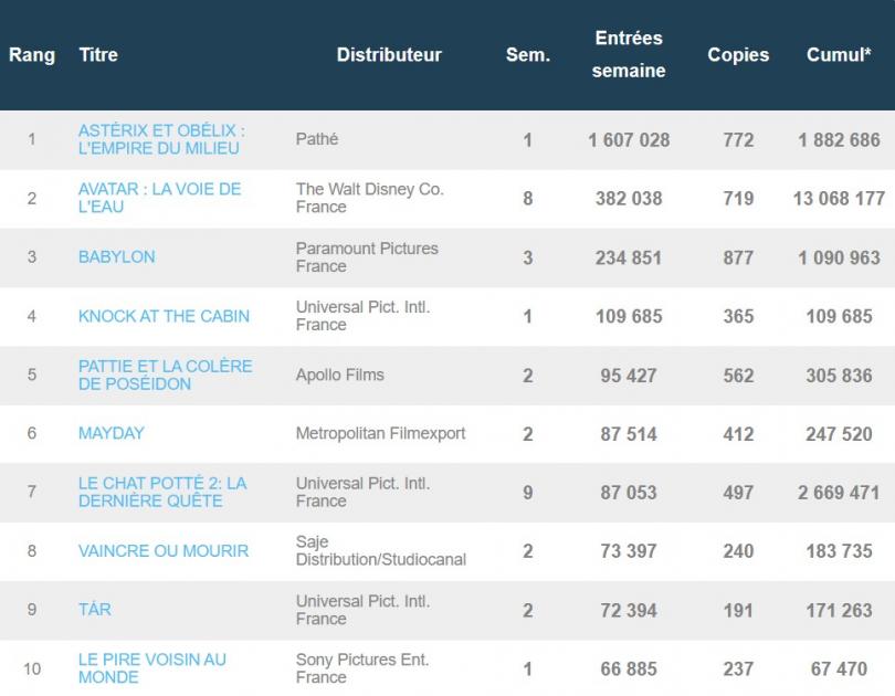 Astérix, de Guillaume Canet, démarre dans le top 20 des plus gros succès français