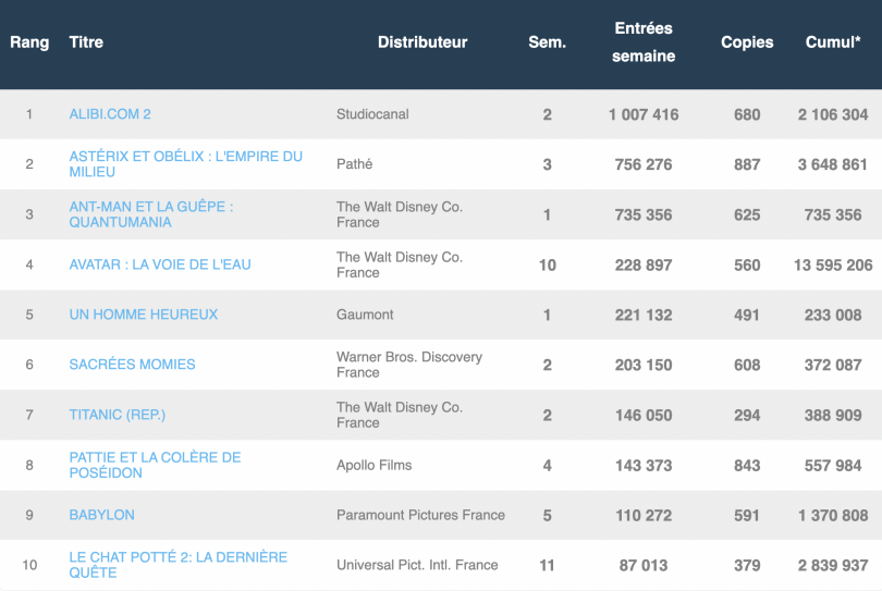 Box-office France : Alibi.com 2 et Astérix et Obélix résistent à Ant-Man 3 !