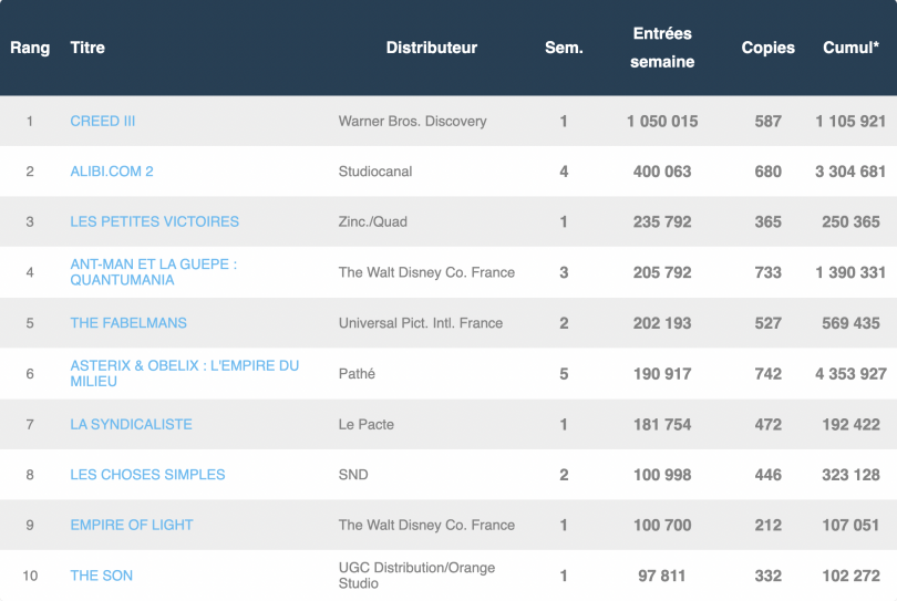 Box-office hebdomadaire français du 1er au 7 mars 2023 :