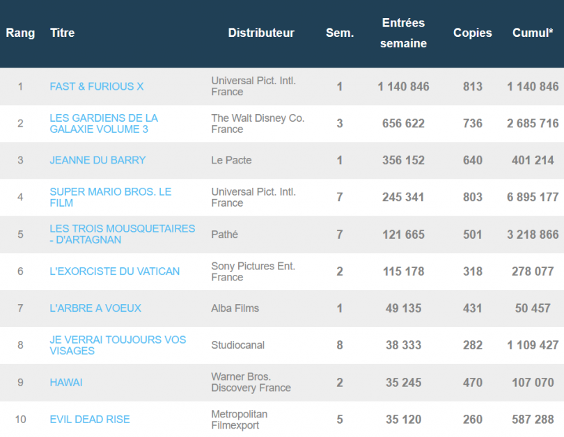 Box-office français : Fast & Furious X déjà millionnaire, Les Gardiens de la galaxie 3 fait mieux que le 2