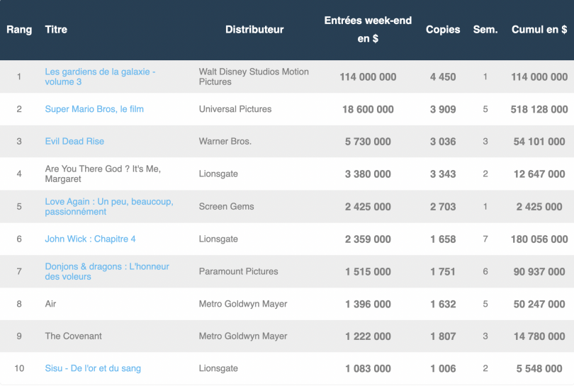 Les Gardiens de la Galaxie détrône Super Mario au box-office US