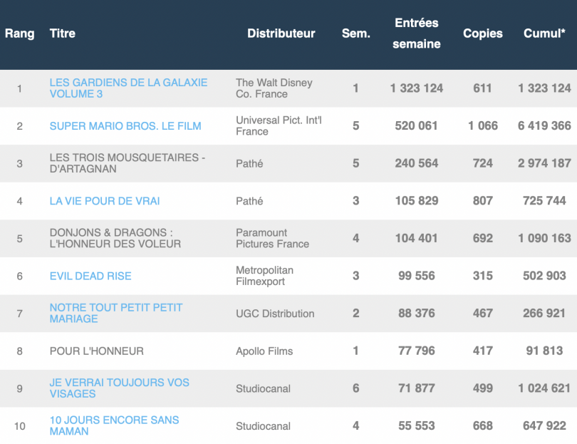 Box-office 10/05/2023