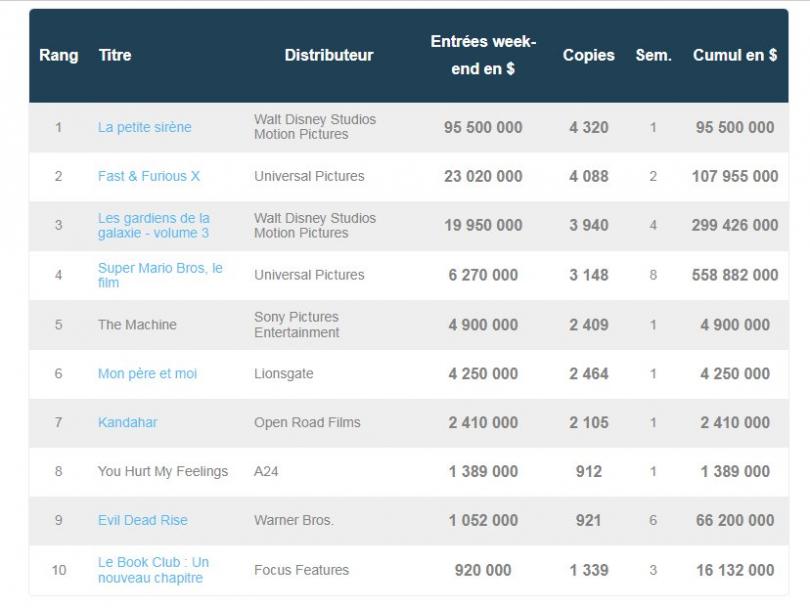 box office US 29 mai 2023