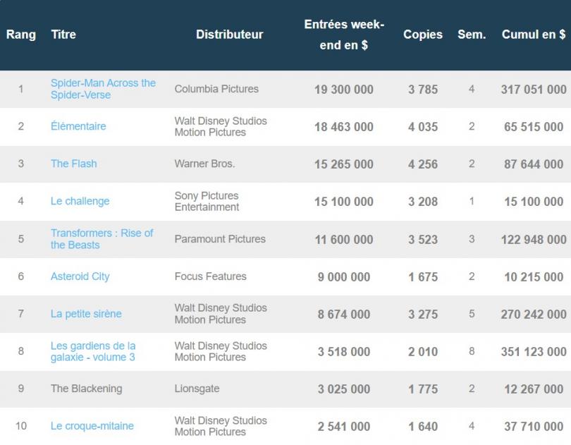 Spider-Man Across the Spider-Verse reprend la tête du box-office US