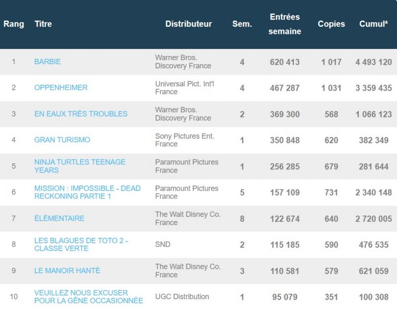 Box-office français : Barbie et Oppenheimer tiennent tête à Gran Turismo 