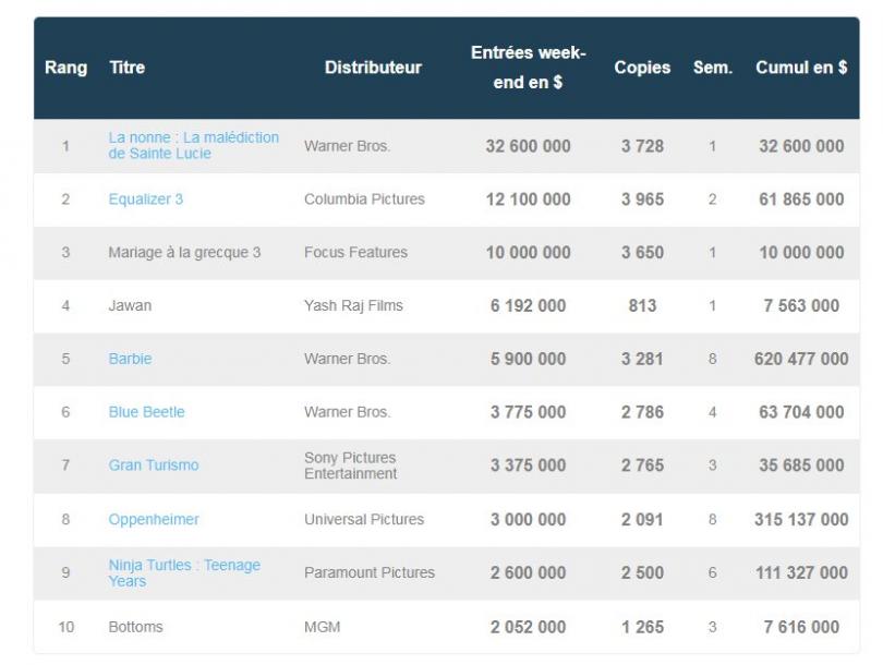 box-office US