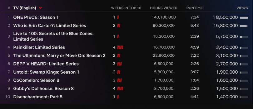 One Piece Netflix classement