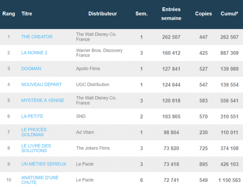 Box-office hebdomadaire français du 27 septembre au 3 octobre 2023 