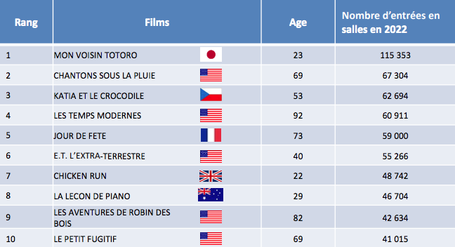 Classement des films de patrimoine en fonction du nombre d’entrées en 2022