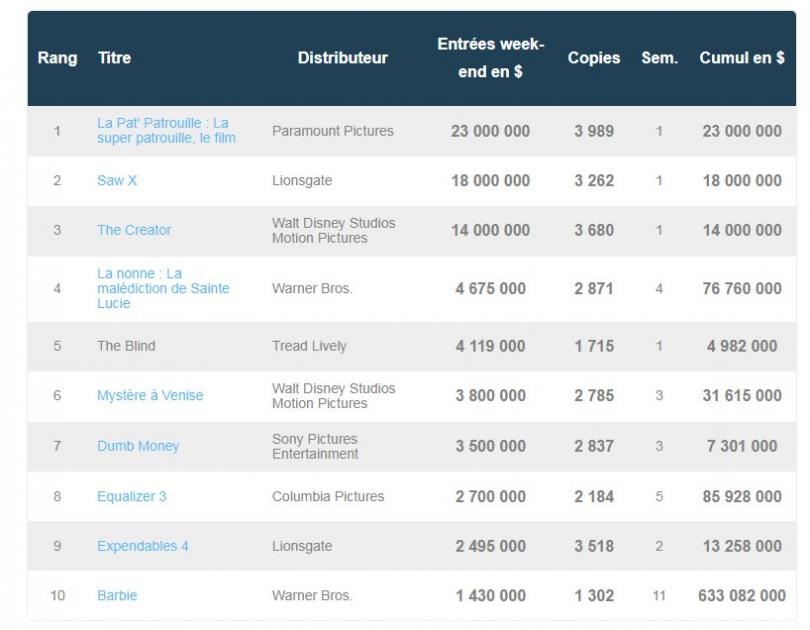 Box-office US 2 octobre