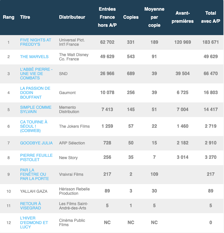 box office france