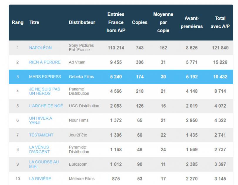 box office 1er jour 24 nov 2023