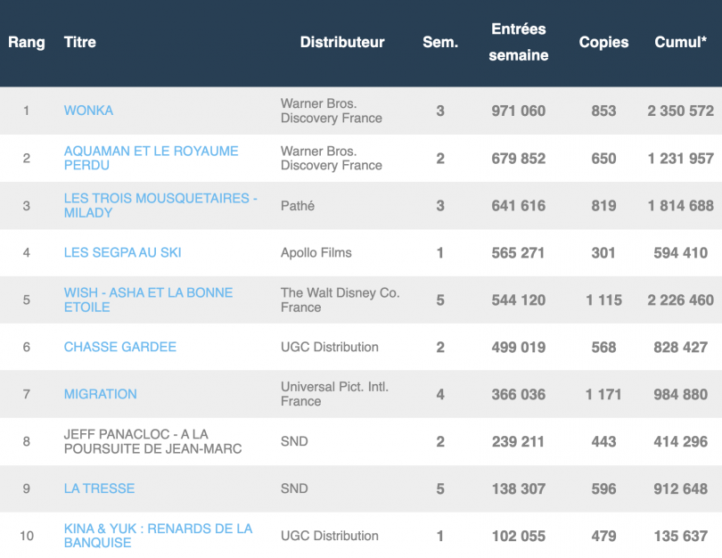 Box office français du 3 janvier 2024