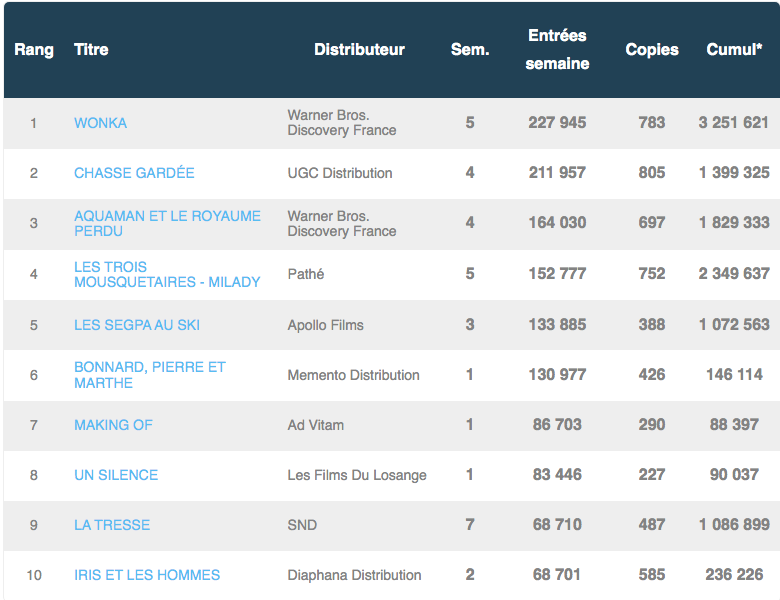 Box office FR - Top Hebdo du 10 Jan au 16 Jan 2024 - semaine 2