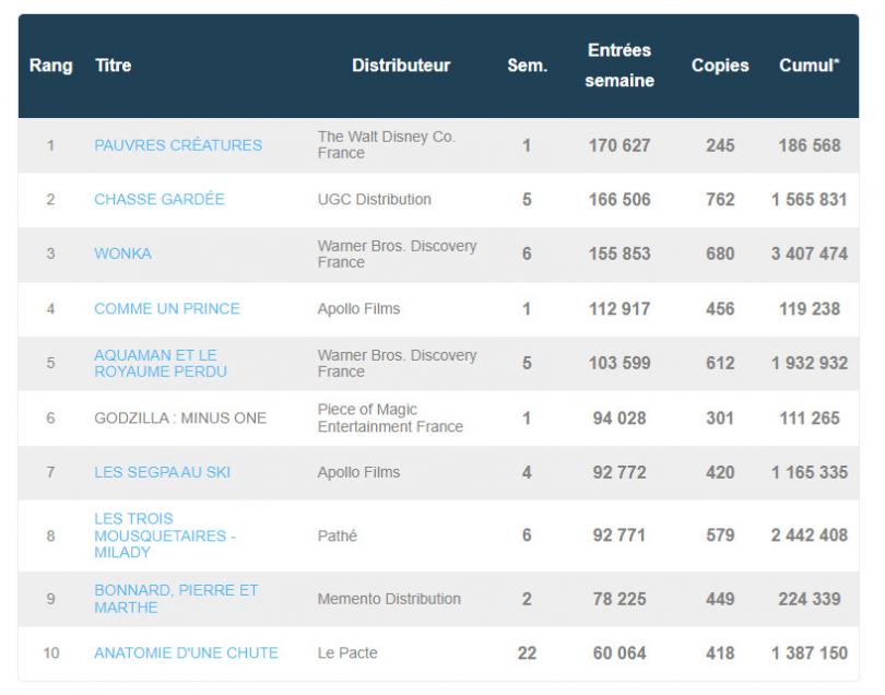 box office 24 janvier 2024