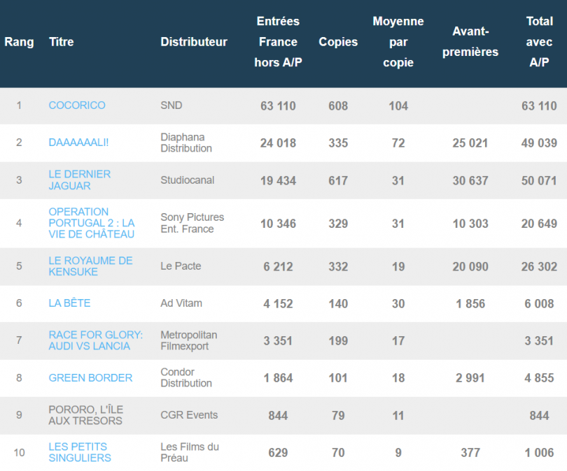 Cocorico et Daaaaaali! dominent le box-office français 