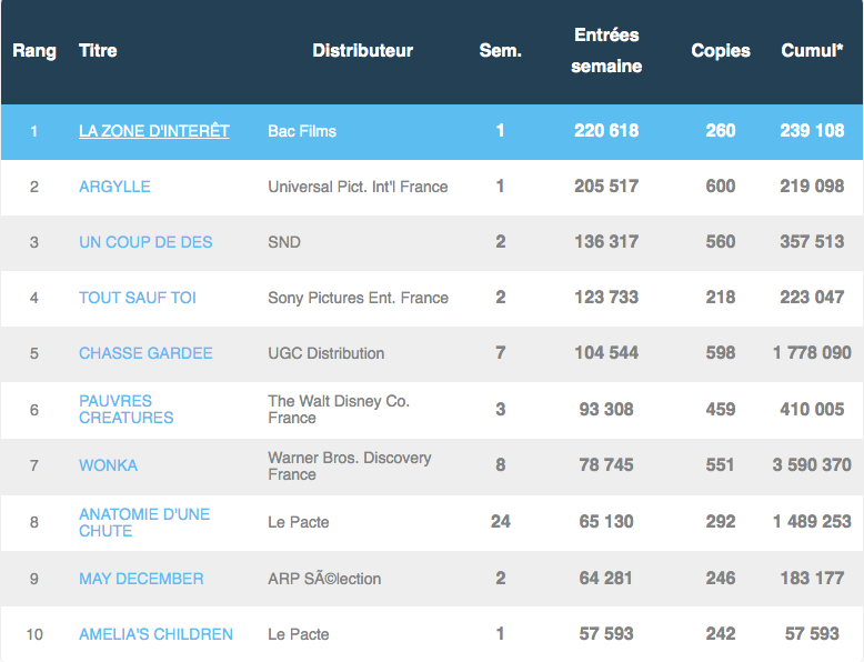 Top 10 box-office semaine 6 février 2024