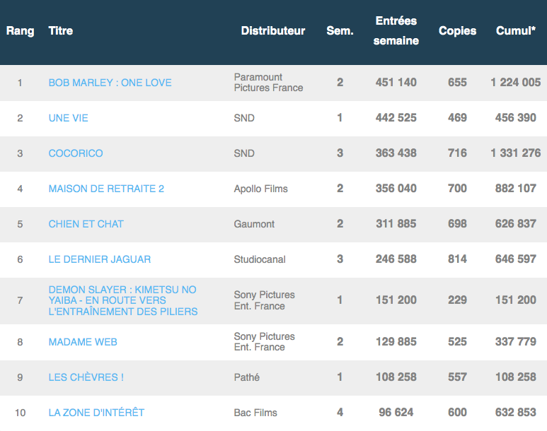 Box-office français premier jour du 21/02.24 au 28/02/24