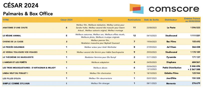 Les scores des gagnants des César 2024 au box-office français