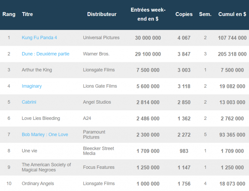 Dune 2 et Kung Fu Panda 4 règnent sans partage sur le box-office US