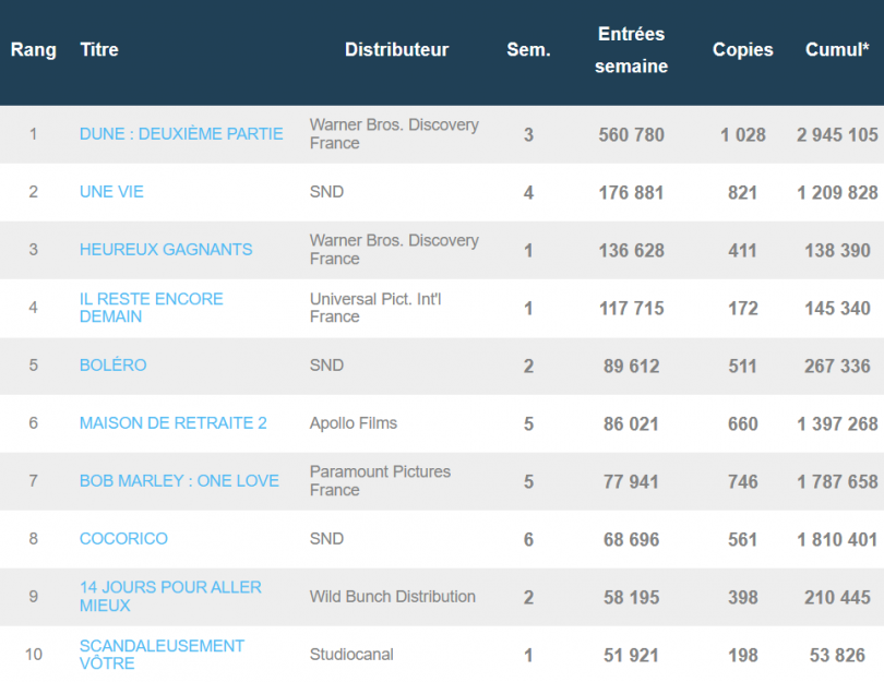 Dune 2 toujours en tête du box-office français