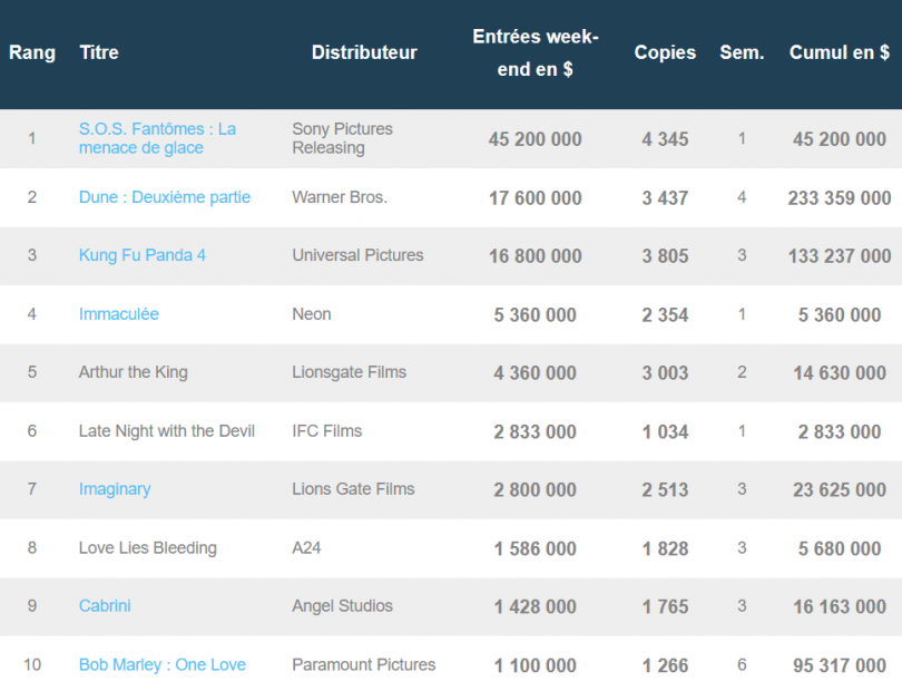 Dune 2 et Kung Fu Panda 4 doublés par S.O.S. Fantôme : La Menace de glace