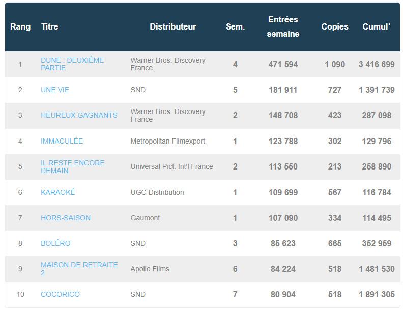 box office US 28 mars 2024