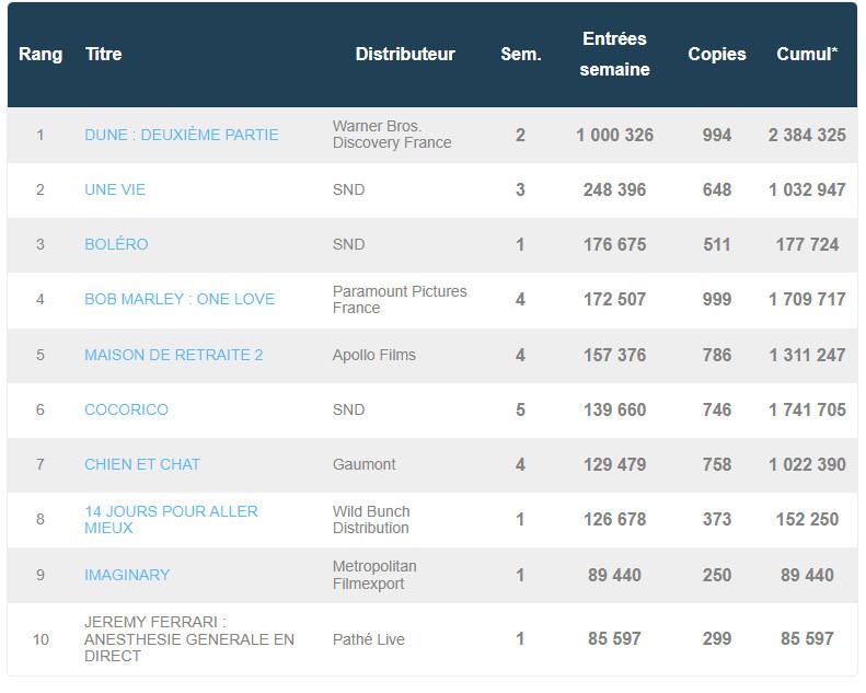 Box office France 14 mars 2024