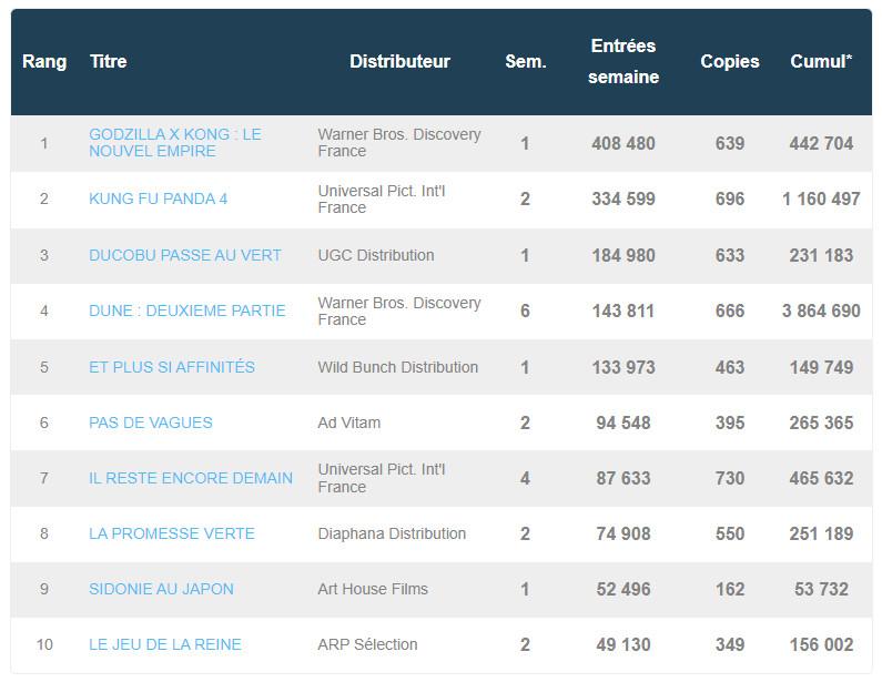 Box office france 11 avril