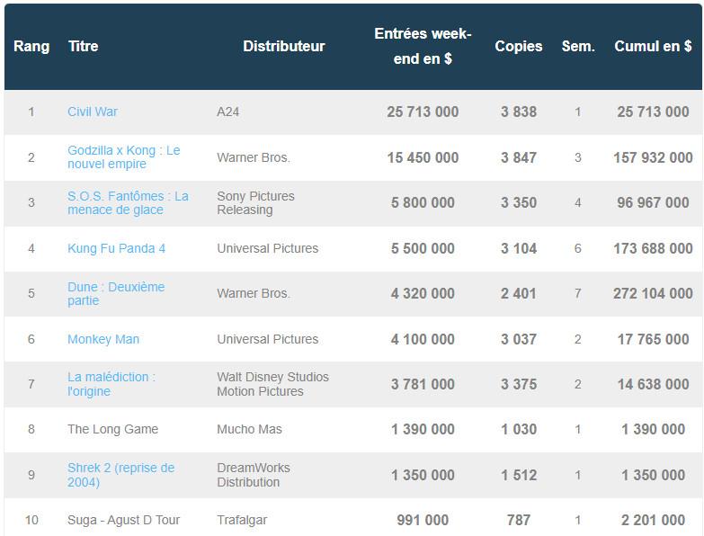 box office us 14 avril